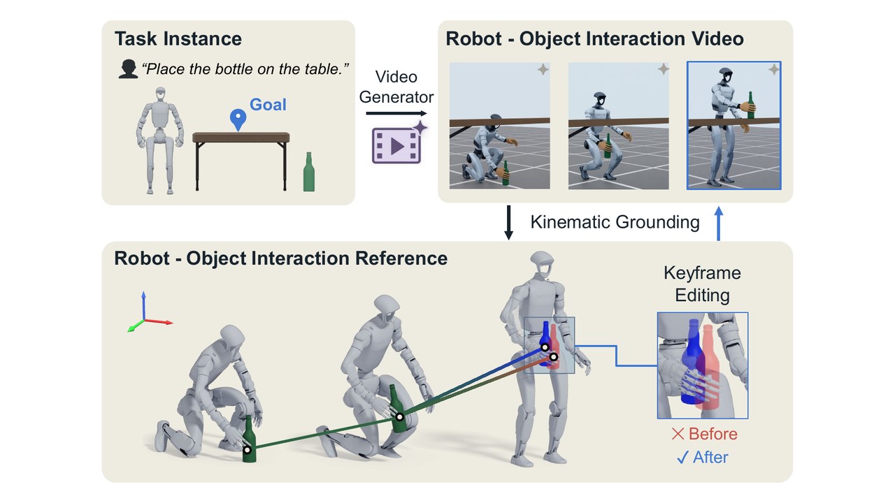 Teaser figure for KinoGen: Customizable Humanoid Loco-Manipulation References via Kinematically Grounded Video Generation